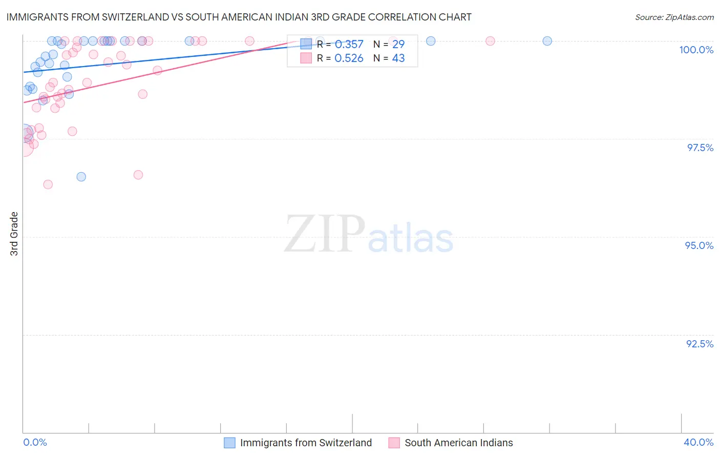 Immigrants from Switzerland vs South American Indian 3rd Grade