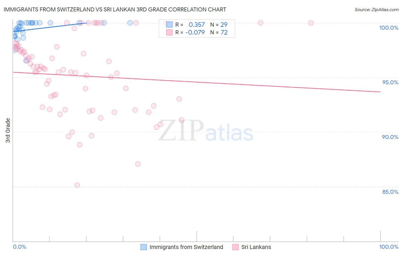 Immigrants from Switzerland vs Sri Lankan 3rd Grade