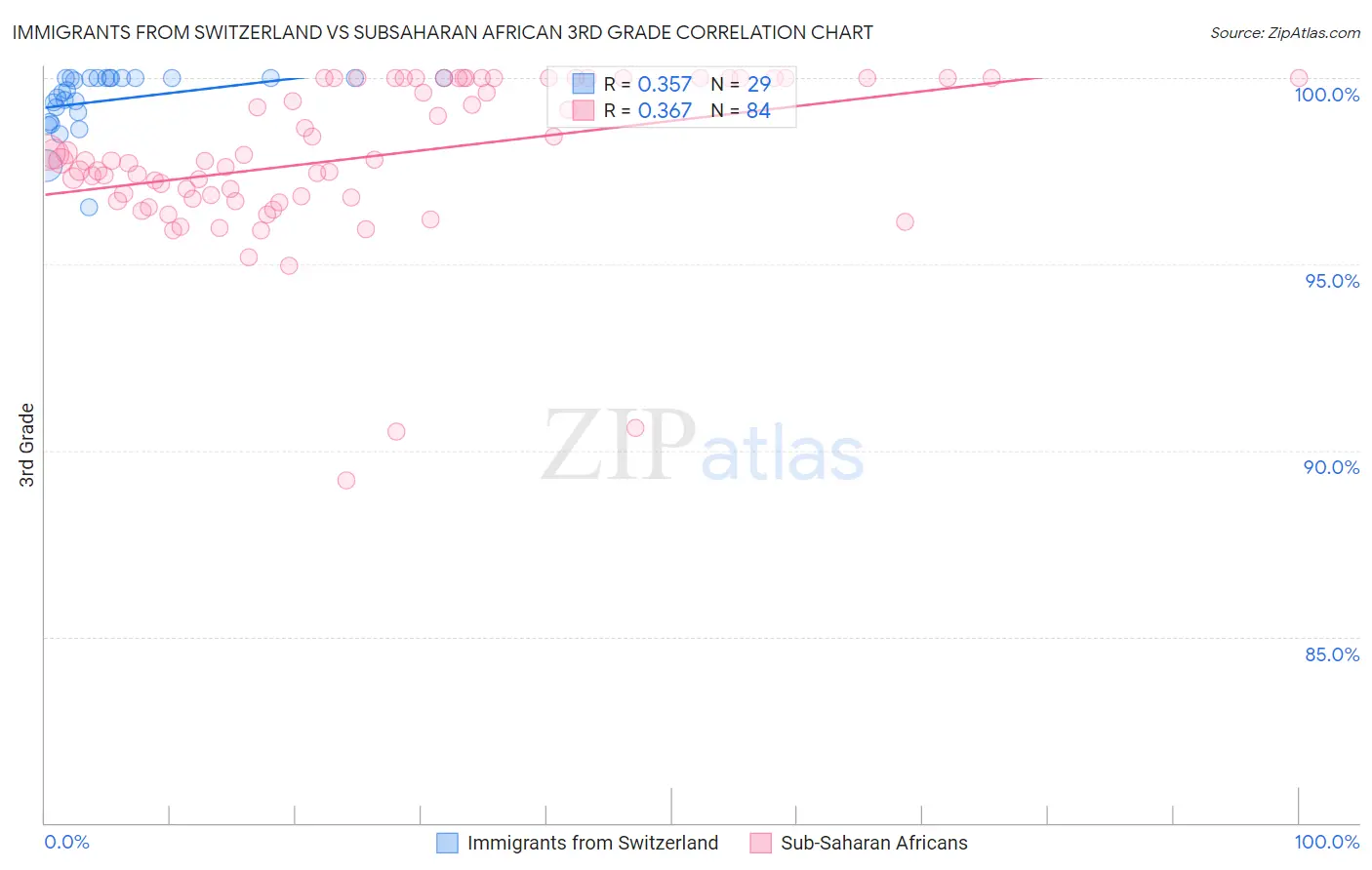 Immigrants from Switzerland vs Subsaharan African 3rd Grade