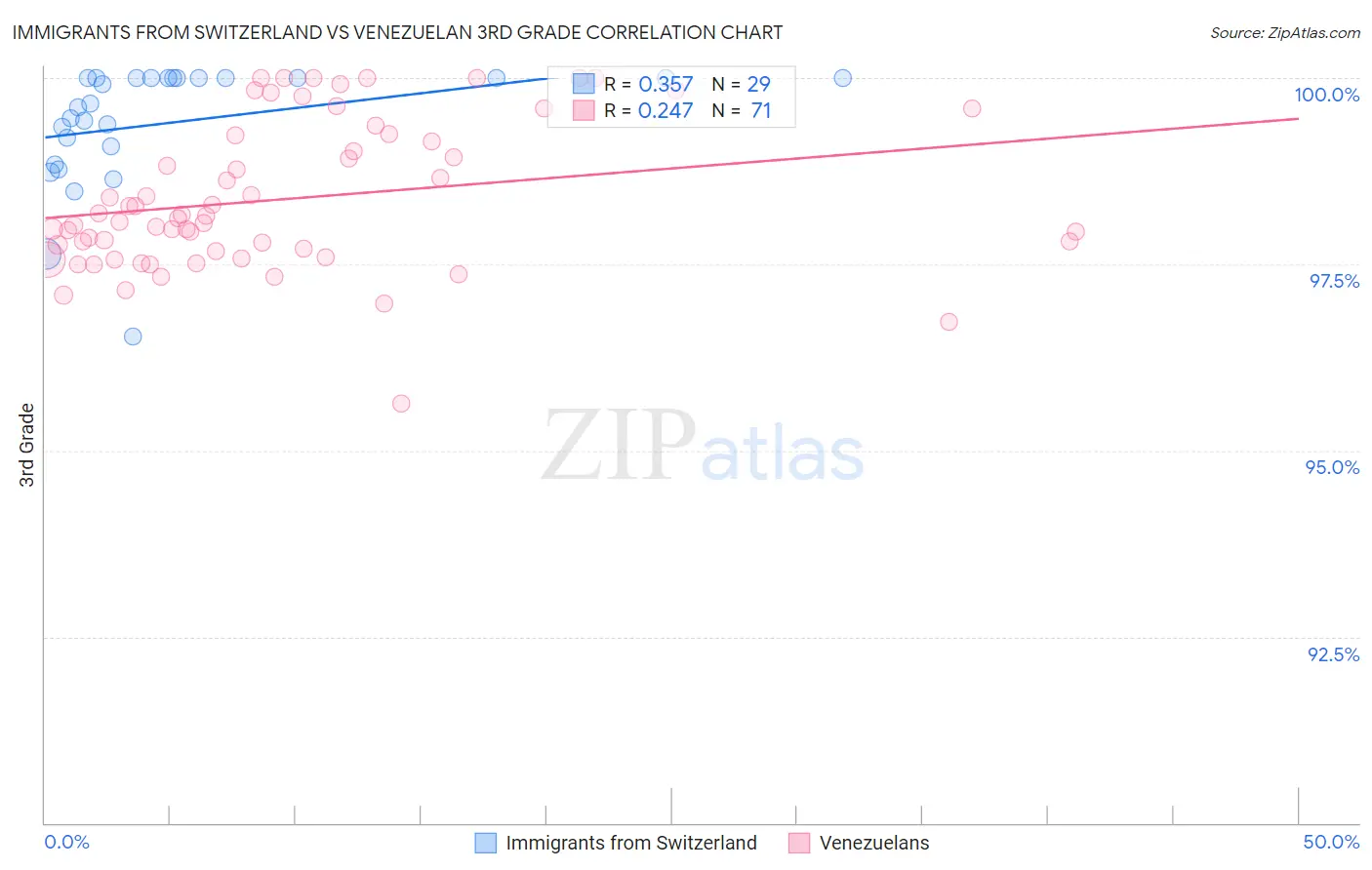 Immigrants from Switzerland vs Venezuelan 3rd Grade