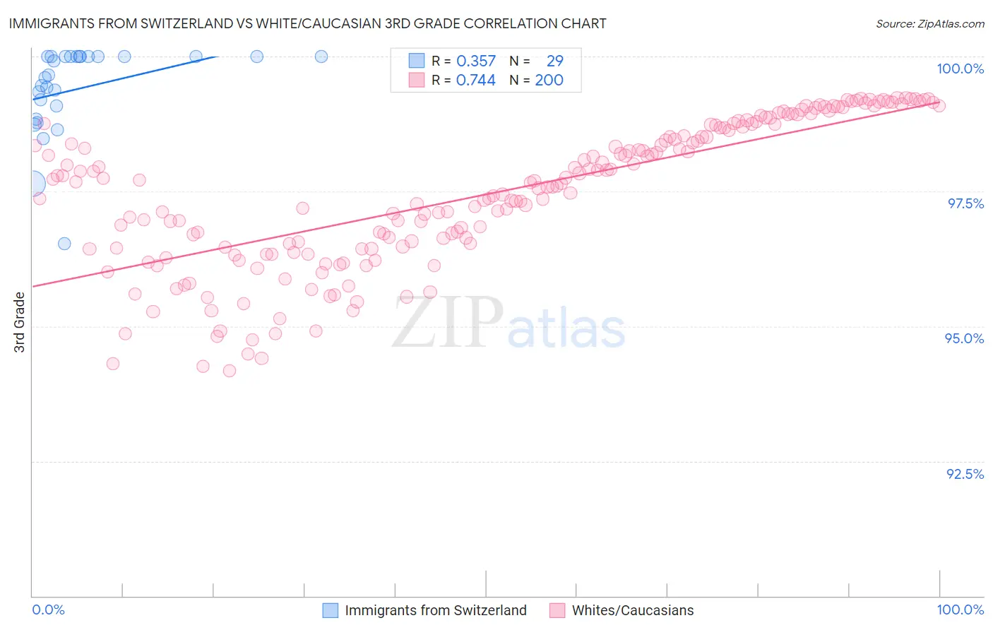 Immigrants from Switzerland vs White/Caucasian 3rd Grade