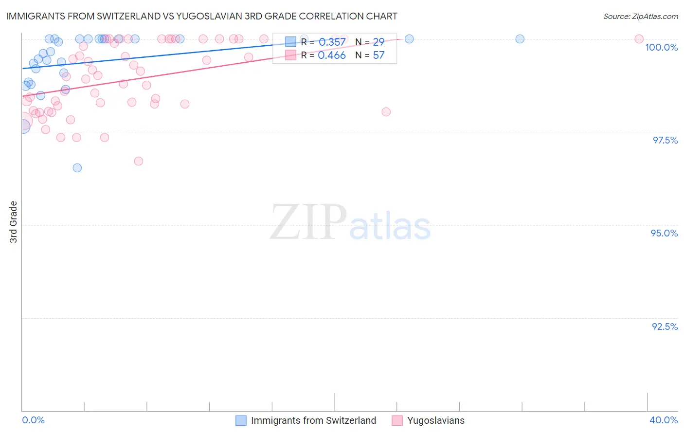 Immigrants from Switzerland vs Yugoslavian 3rd Grade