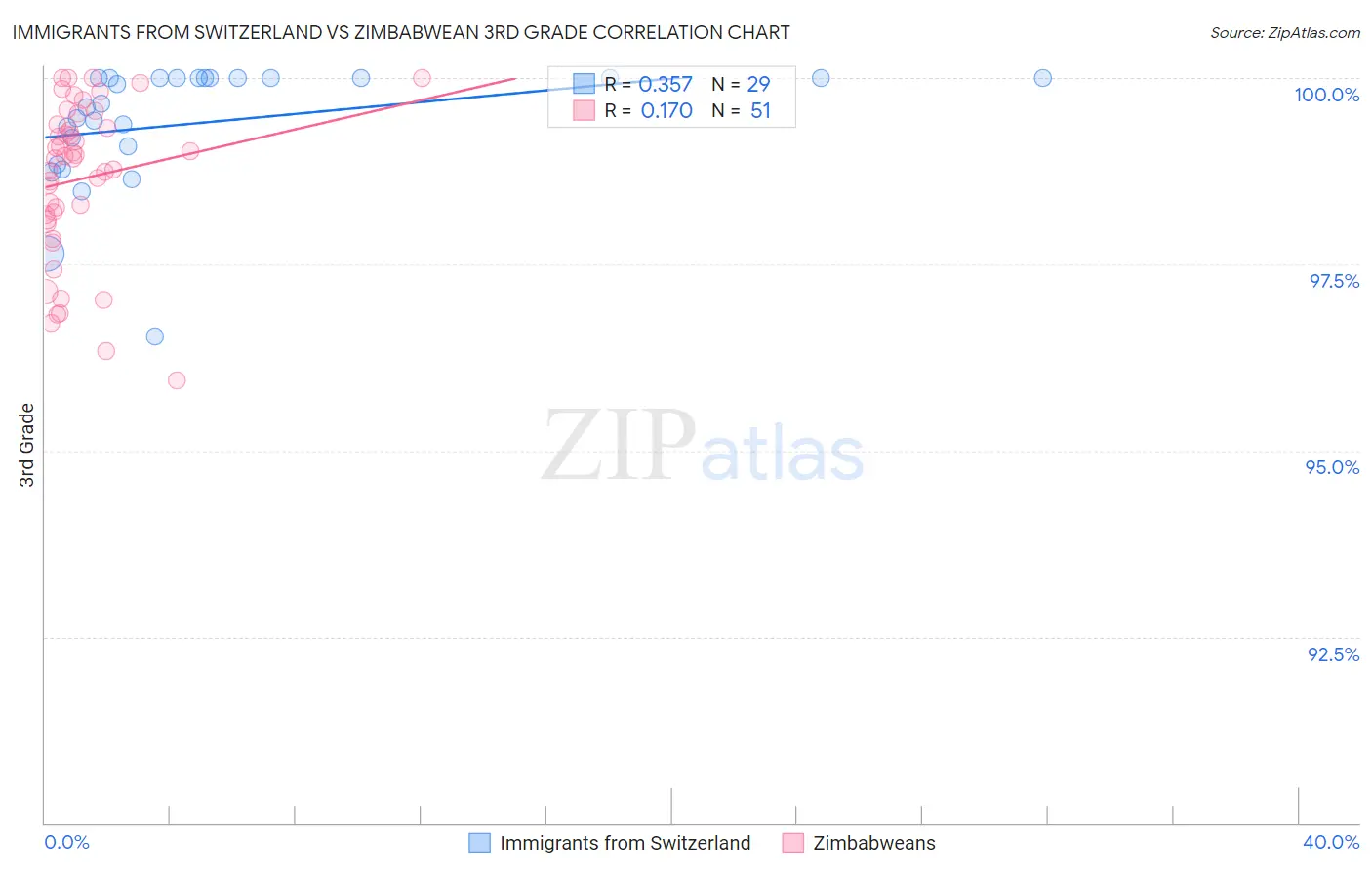 Immigrants from Switzerland vs Zimbabwean 3rd Grade