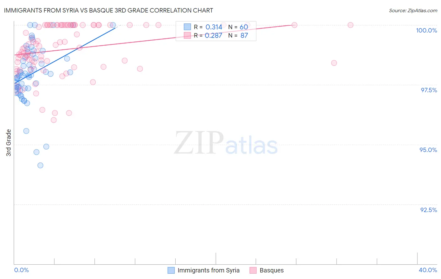 Immigrants from Syria vs Basque 3rd Grade