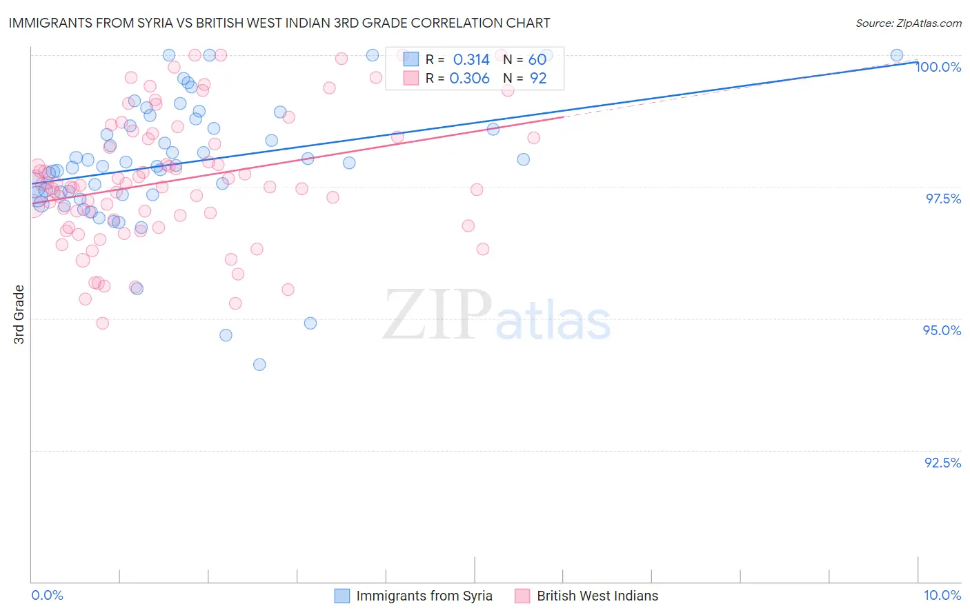 Immigrants from Syria vs British West Indian 3rd Grade