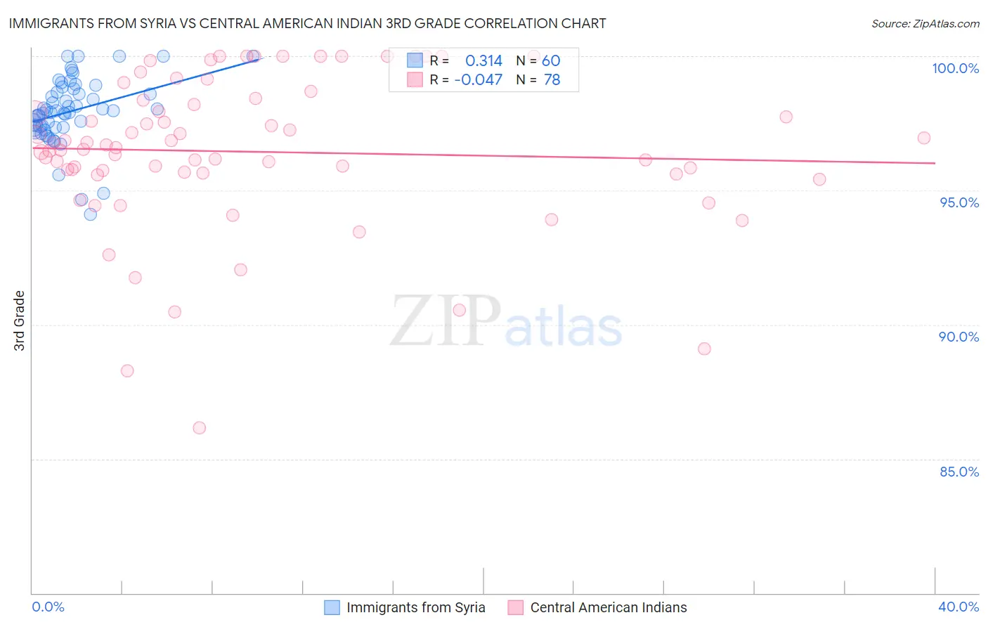 Immigrants from Syria vs Central American Indian 3rd Grade