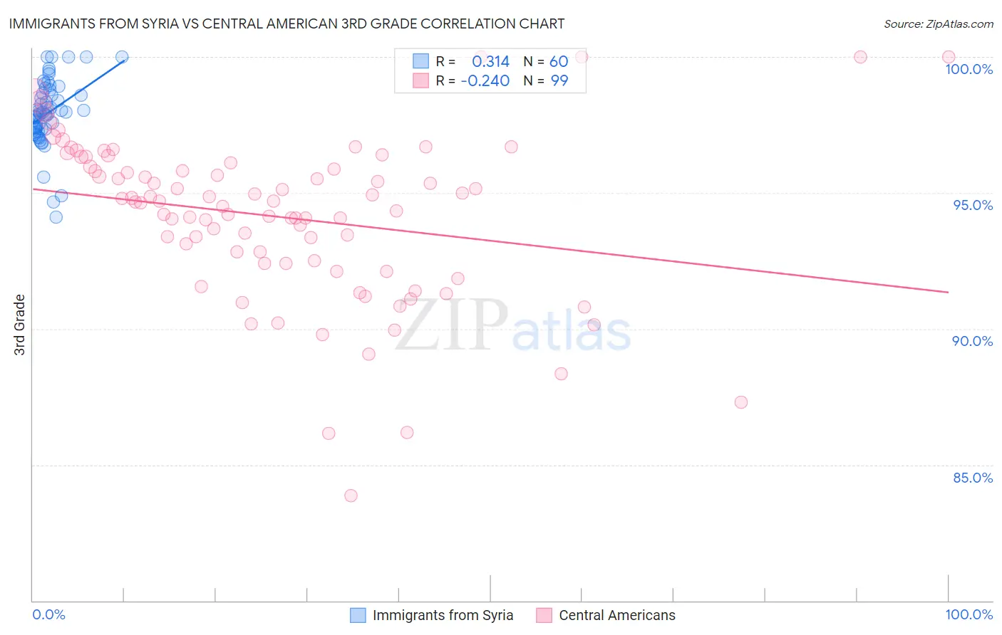 Immigrants from Syria vs Central American 3rd Grade