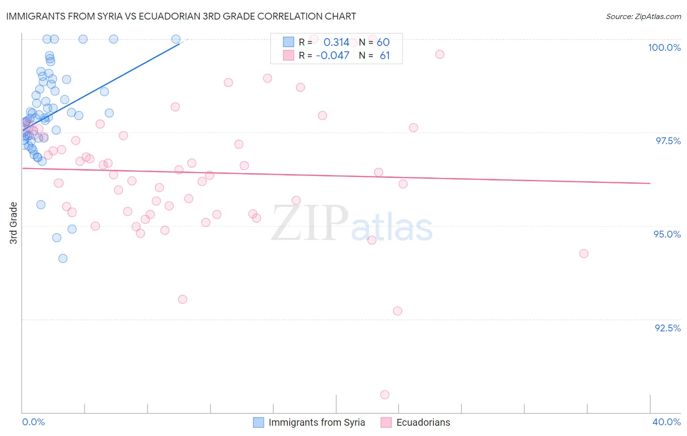 Immigrants from Syria vs Ecuadorian 3rd Grade