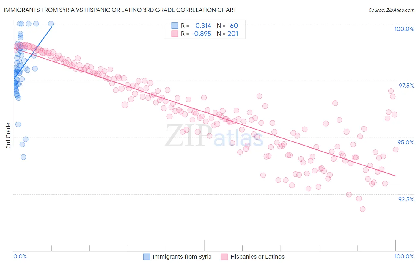 Immigrants from Syria vs Hispanic or Latino 3rd Grade