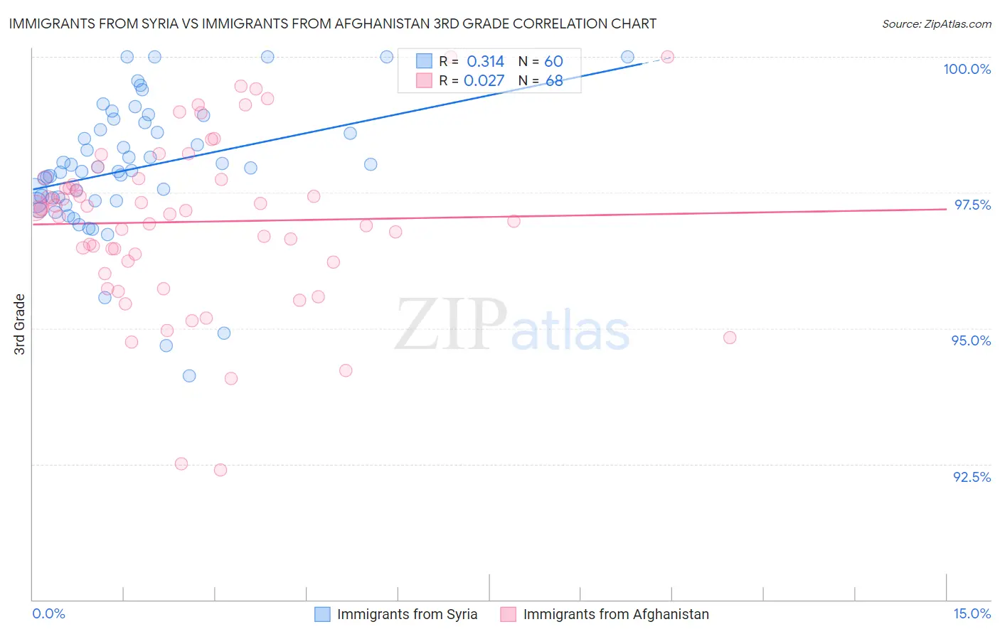 Immigrants from Syria vs Immigrants from Afghanistan 3rd Grade