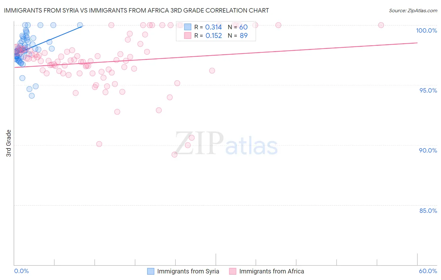 Immigrants from Syria vs Immigrants from Africa 3rd Grade