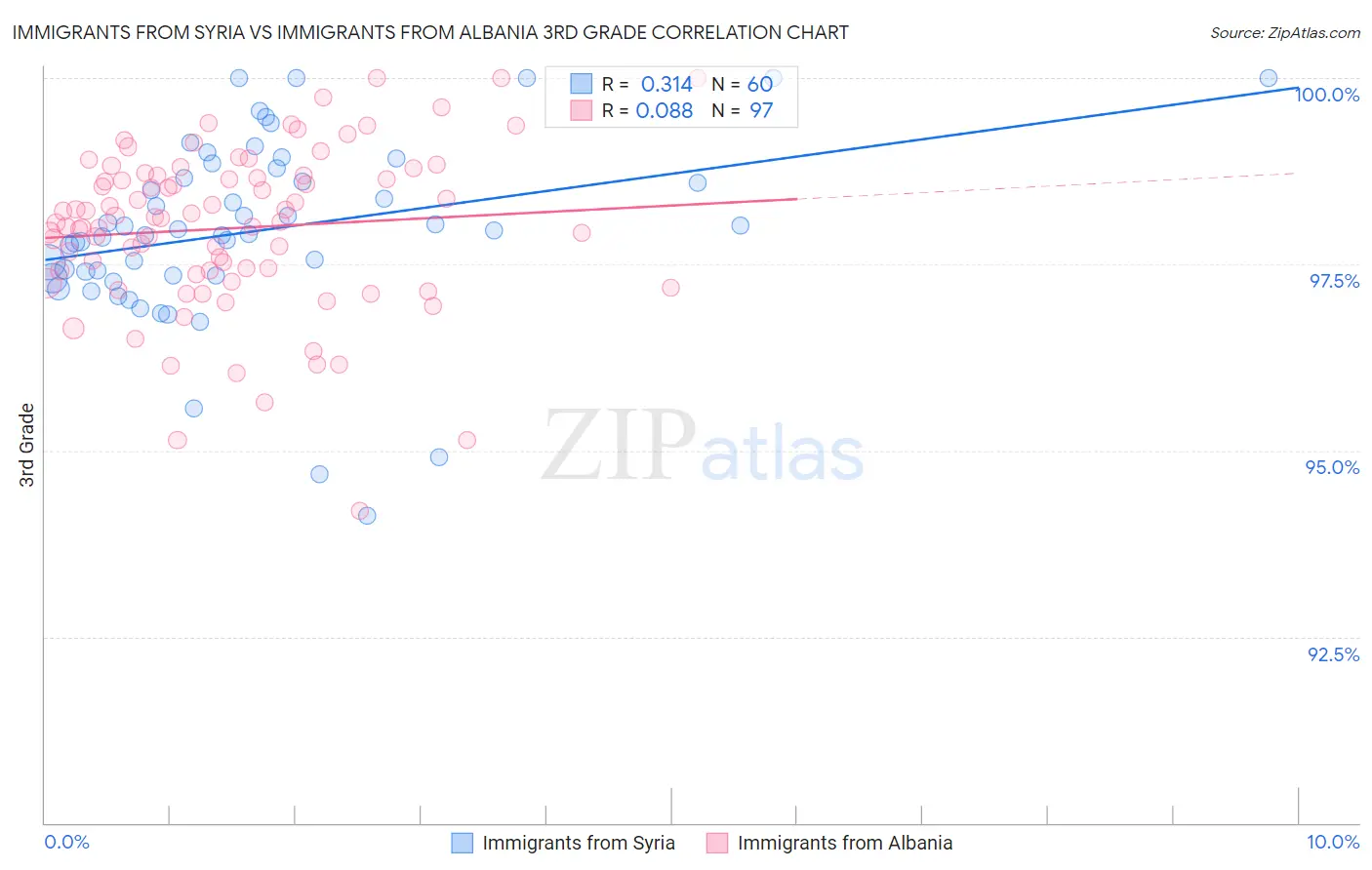 Immigrants from Syria vs Immigrants from Albania 3rd Grade