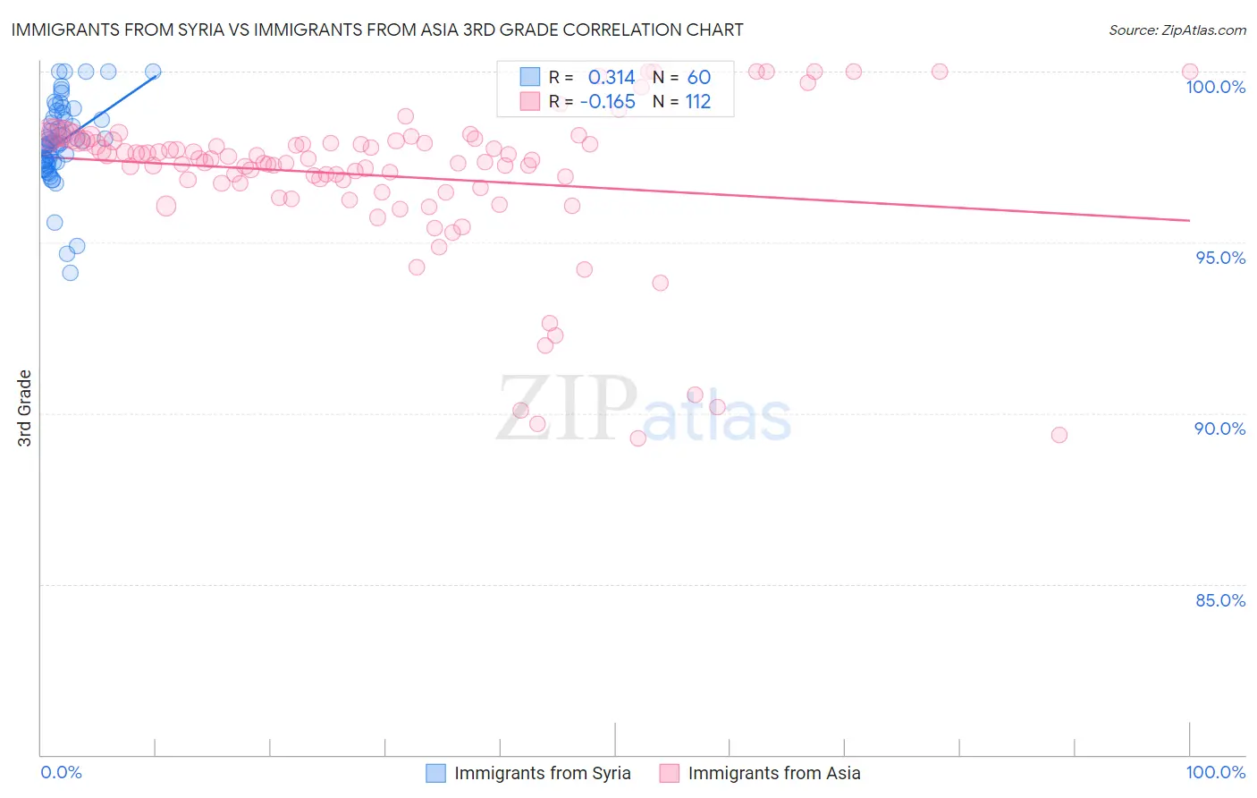 Immigrants from Syria vs Immigrants from Asia 3rd Grade