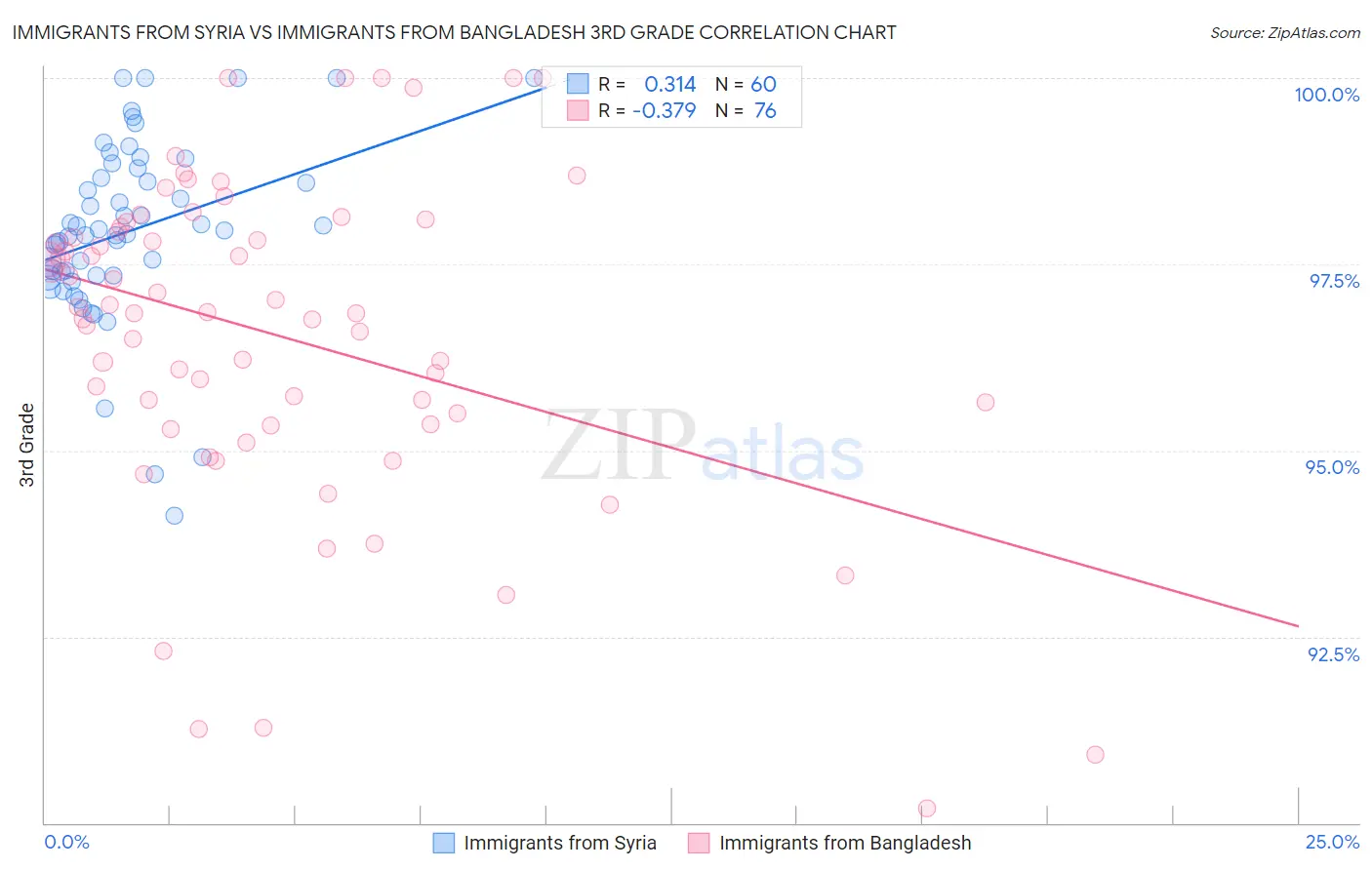 Immigrants from Syria vs Immigrants from Bangladesh 3rd Grade