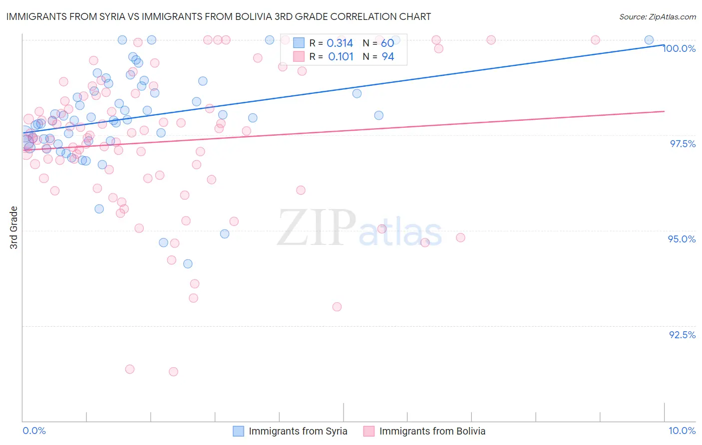 Immigrants from Syria vs Immigrants from Bolivia 3rd Grade