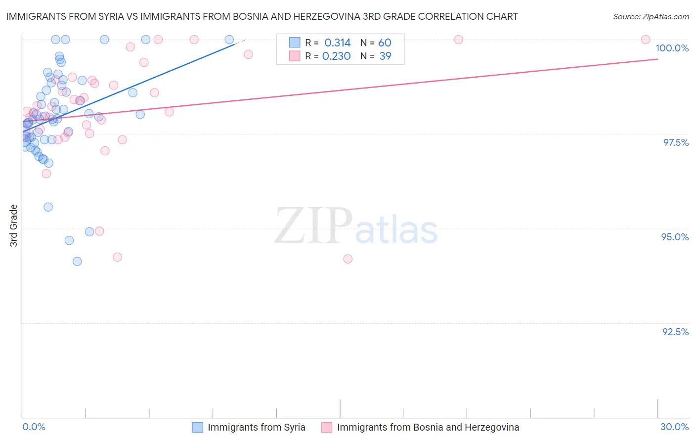 Immigrants from Syria vs Immigrants from Bosnia and Herzegovina 3rd Grade