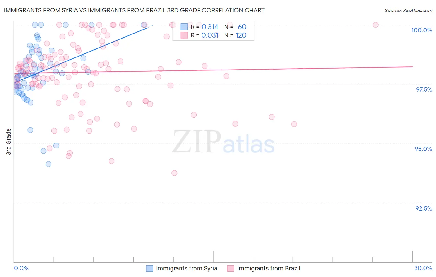 Immigrants from Syria vs Immigrants from Brazil 3rd Grade