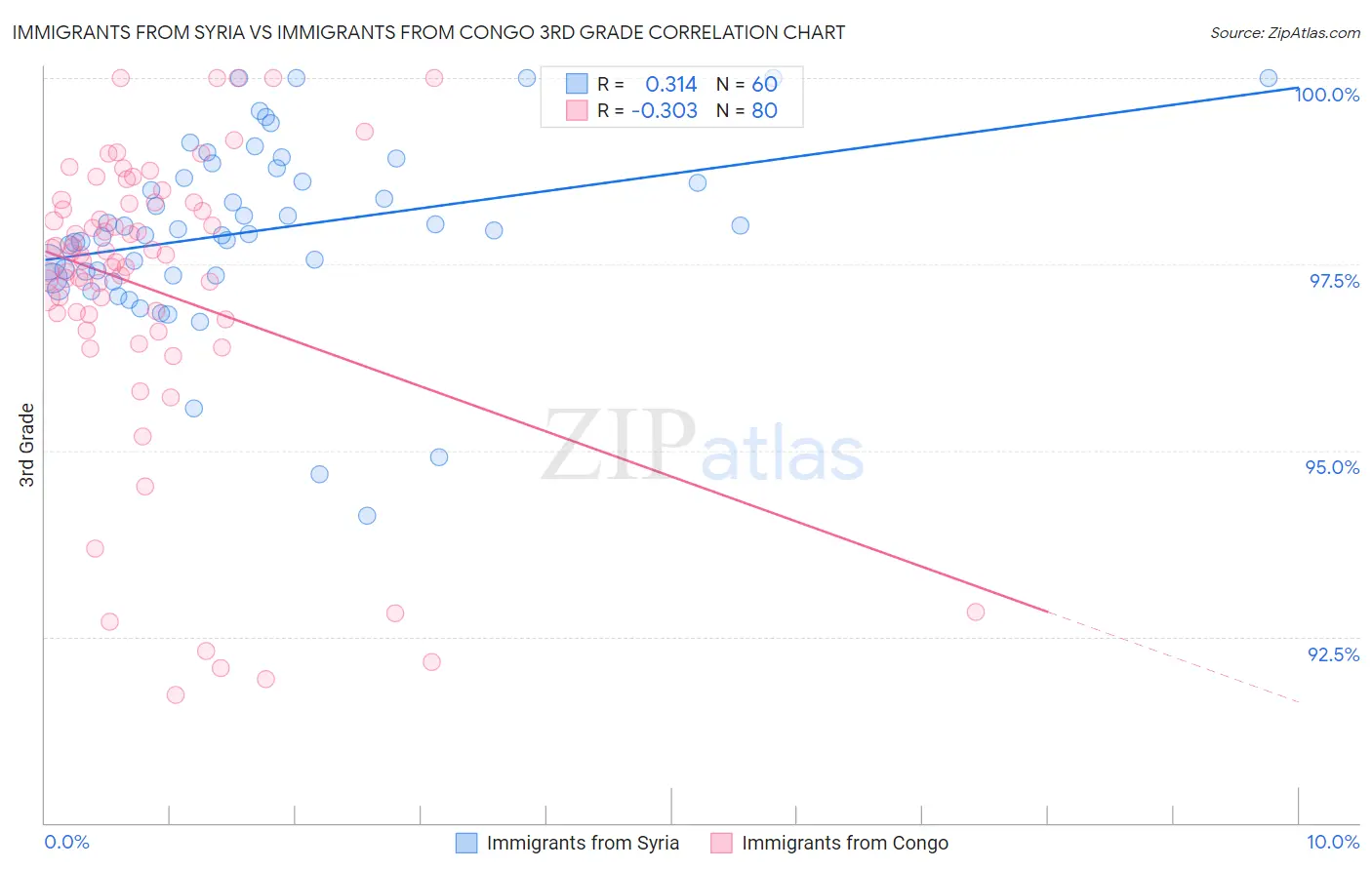 Immigrants from Syria vs Immigrants from Congo 3rd Grade