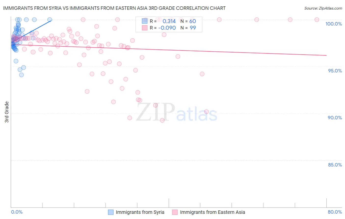 Immigrants from Syria vs Immigrants from Eastern Asia 3rd Grade