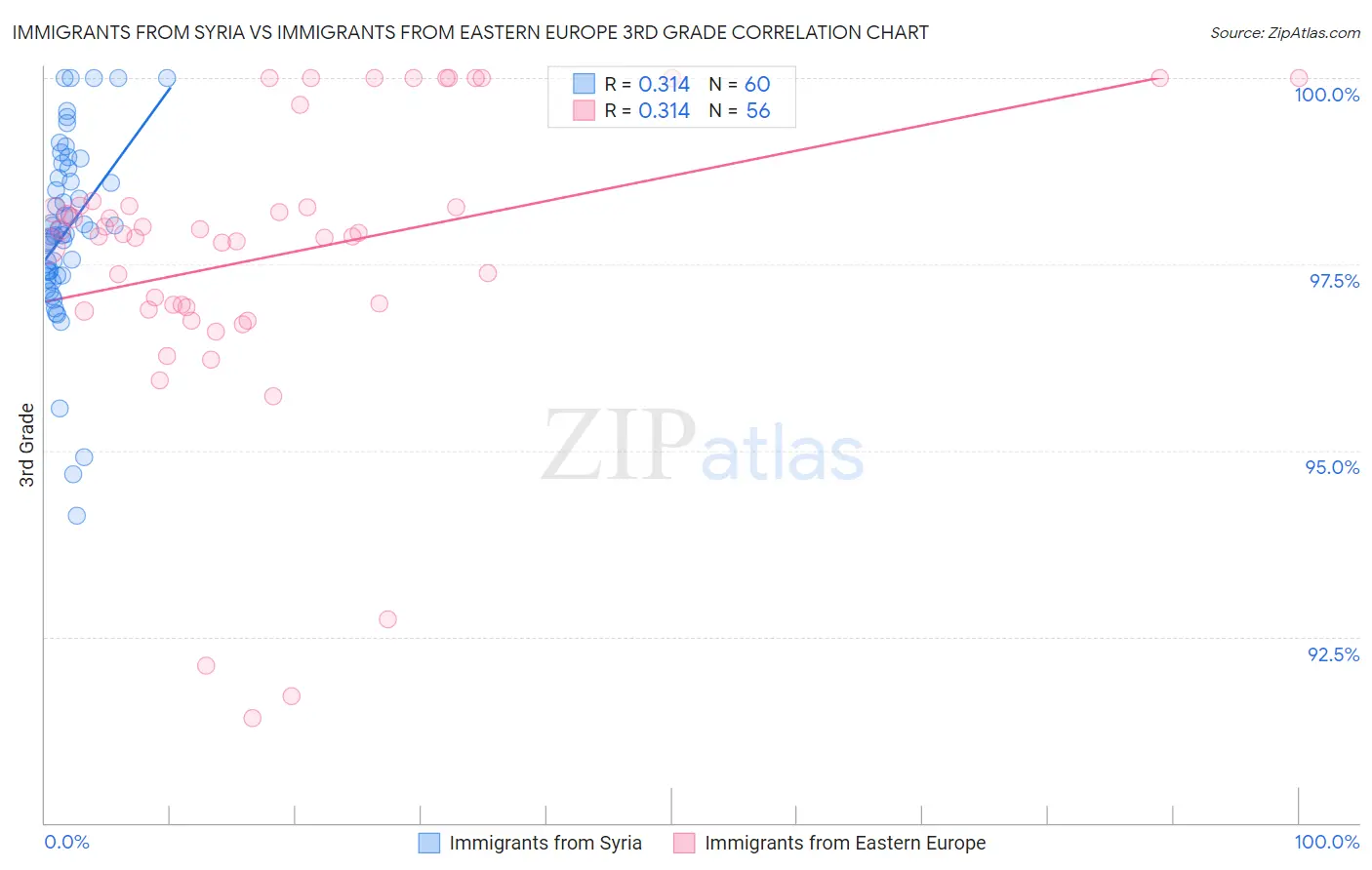 Immigrants from Syria vs Immigrants from Eastern Europe 3rd Grade