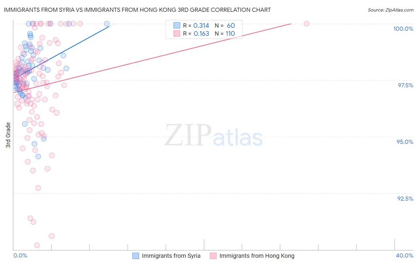 Immigrants from Syria vs Immigrants from Hong Kong 3rd Grade