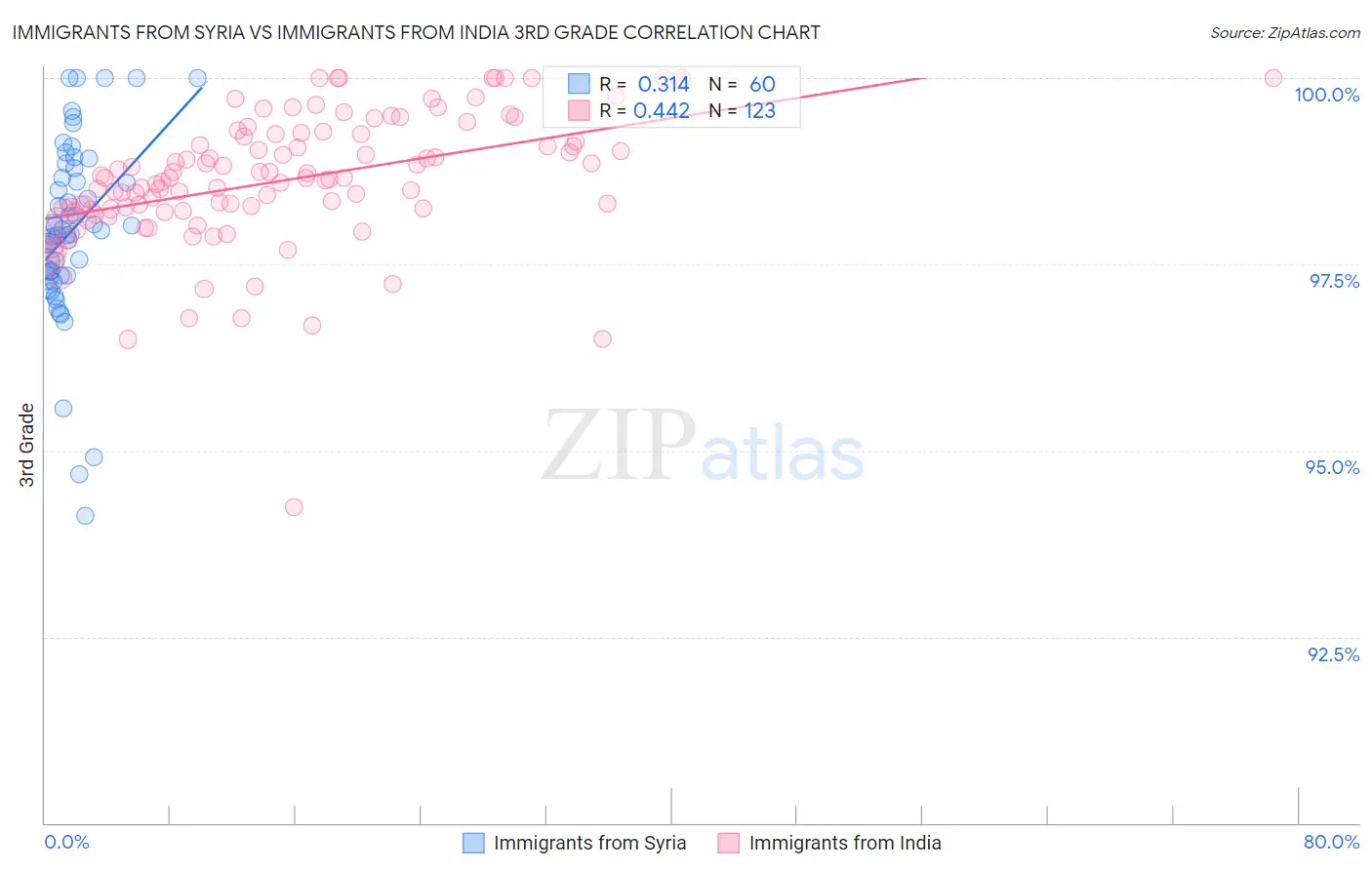 Immigrants from Syria vs Immigrants from India 3rd Grade