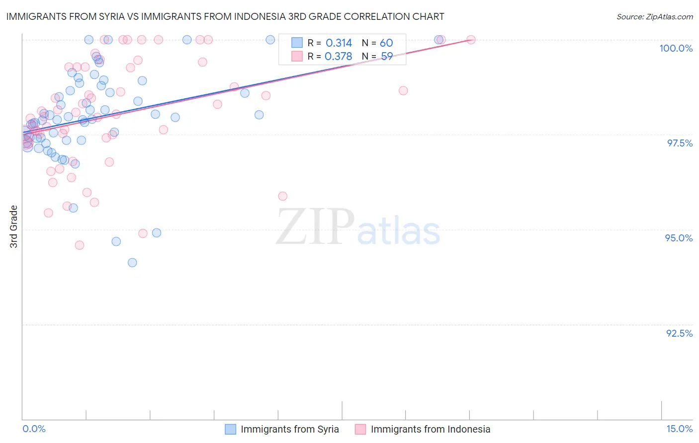 Immigrants from Syria vs Immigrants from Indonesia 3rd Grade