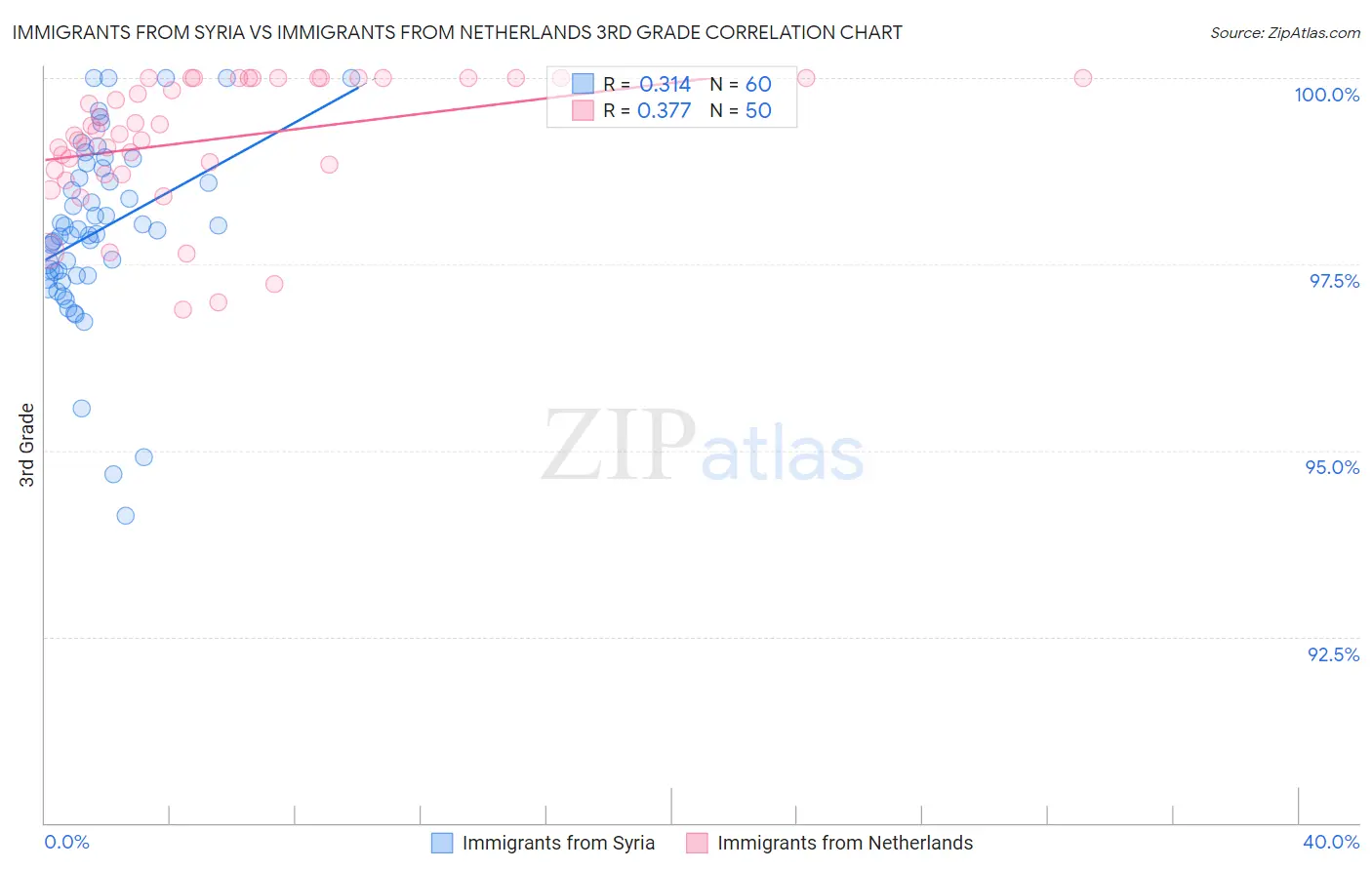 Immigrants from Syria vs Immigrants from Netherlands 3rd Grade