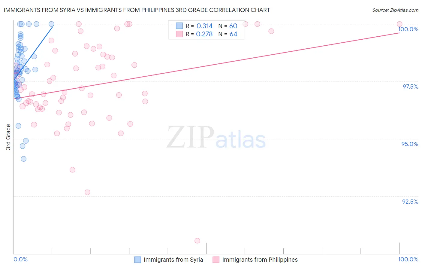 Immigrants from Syria vs Immigrants from Philippines 3rd Grade