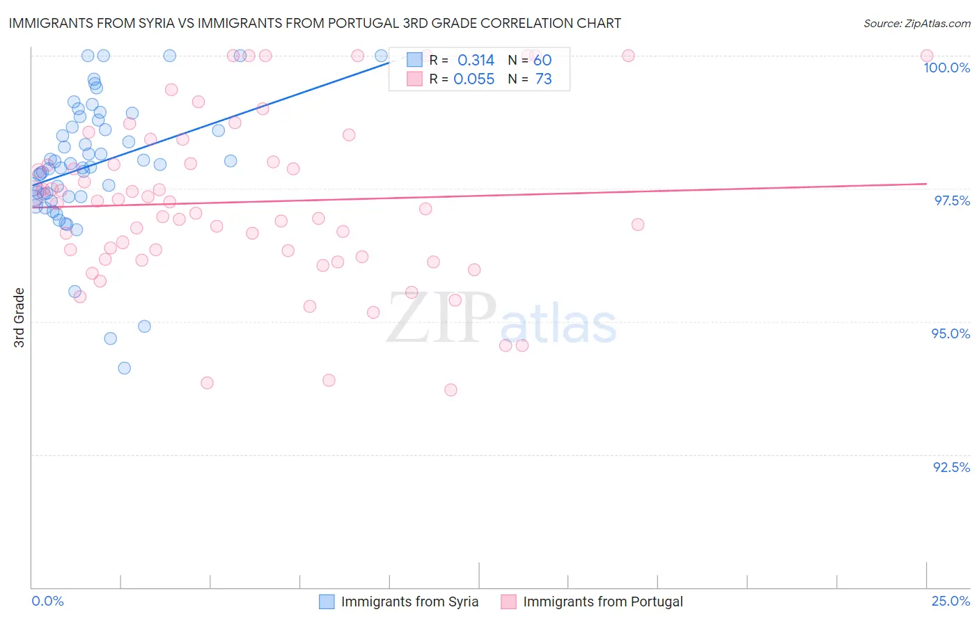 Immigrants from Syria vs Immigrants from Portugal 3rd Grade