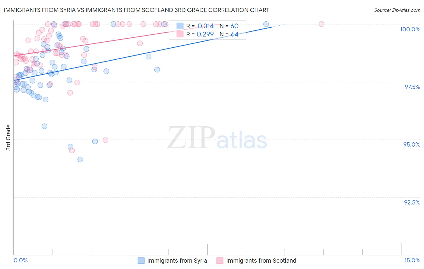 Immigrants from Syria vs Immigrants from Scotland 3rd Grade