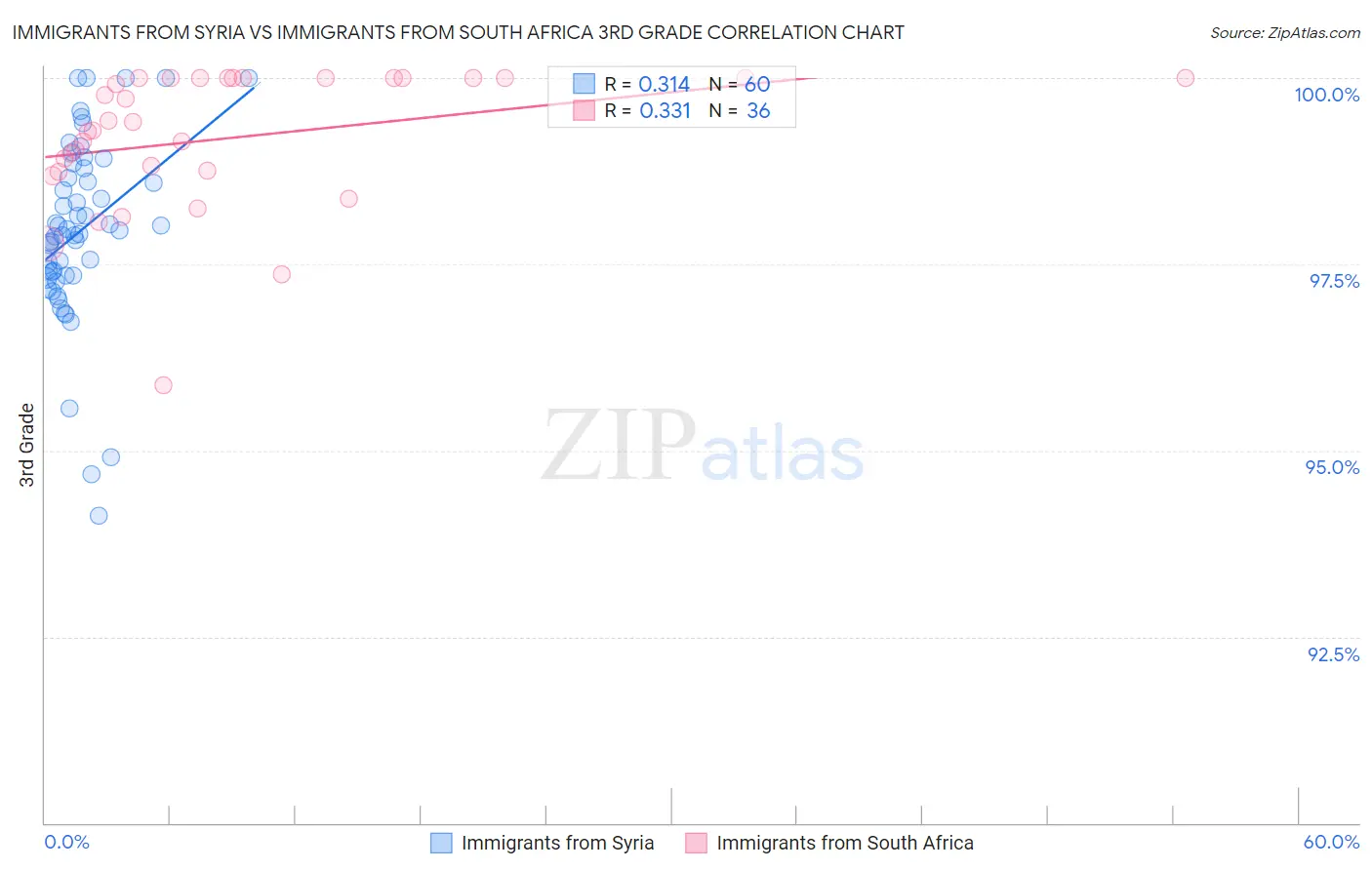 Immigrants from Syria vs Immigrants from South Africa 3rd Grade