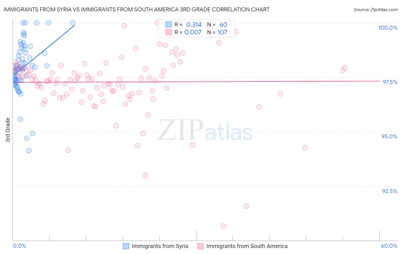 Immigrants from Syria vs Immigrants from South America 3rd Grade