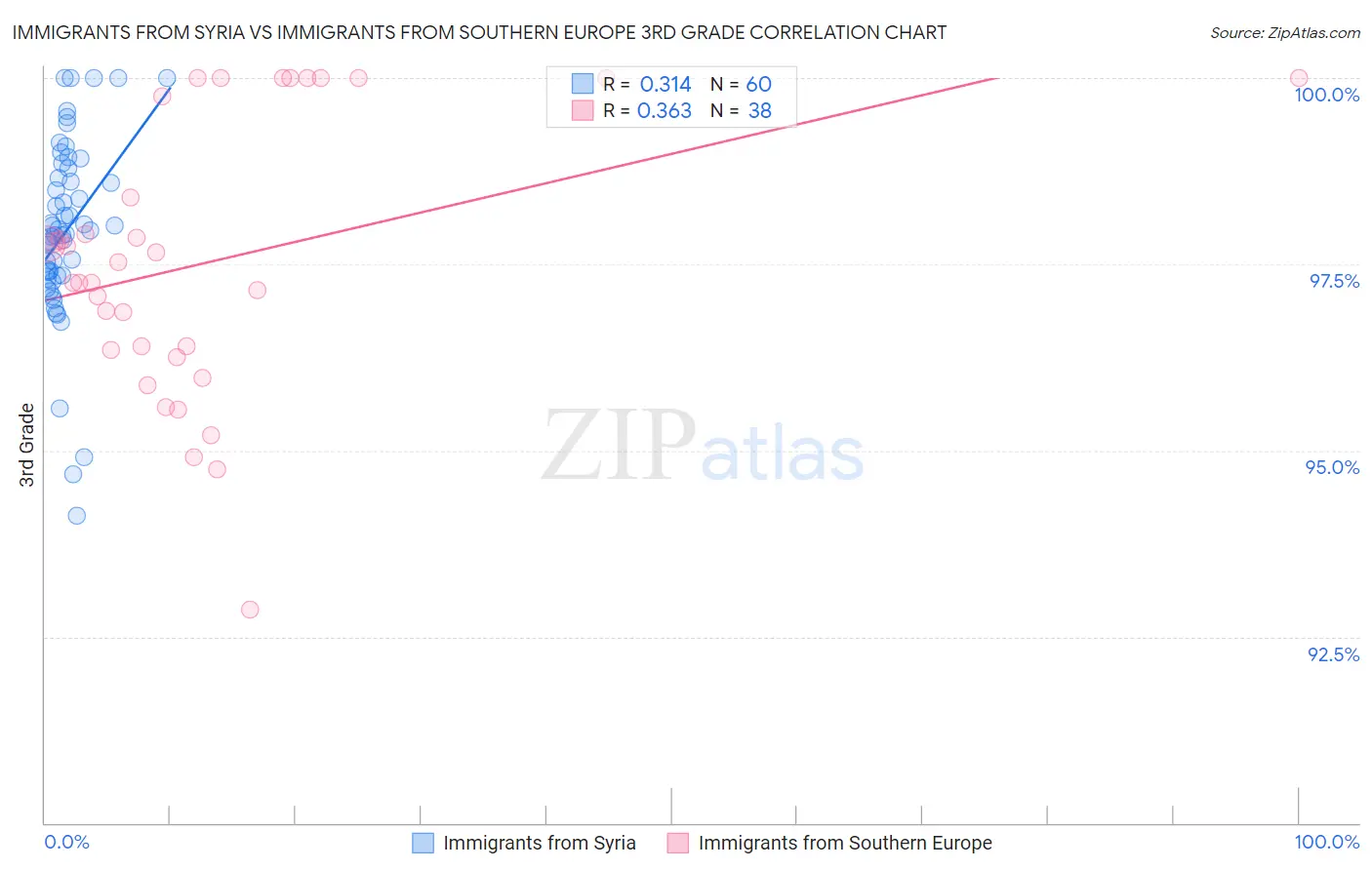 Immigrants from Syria vs Immigrants from Southern Europe 3rd Grade