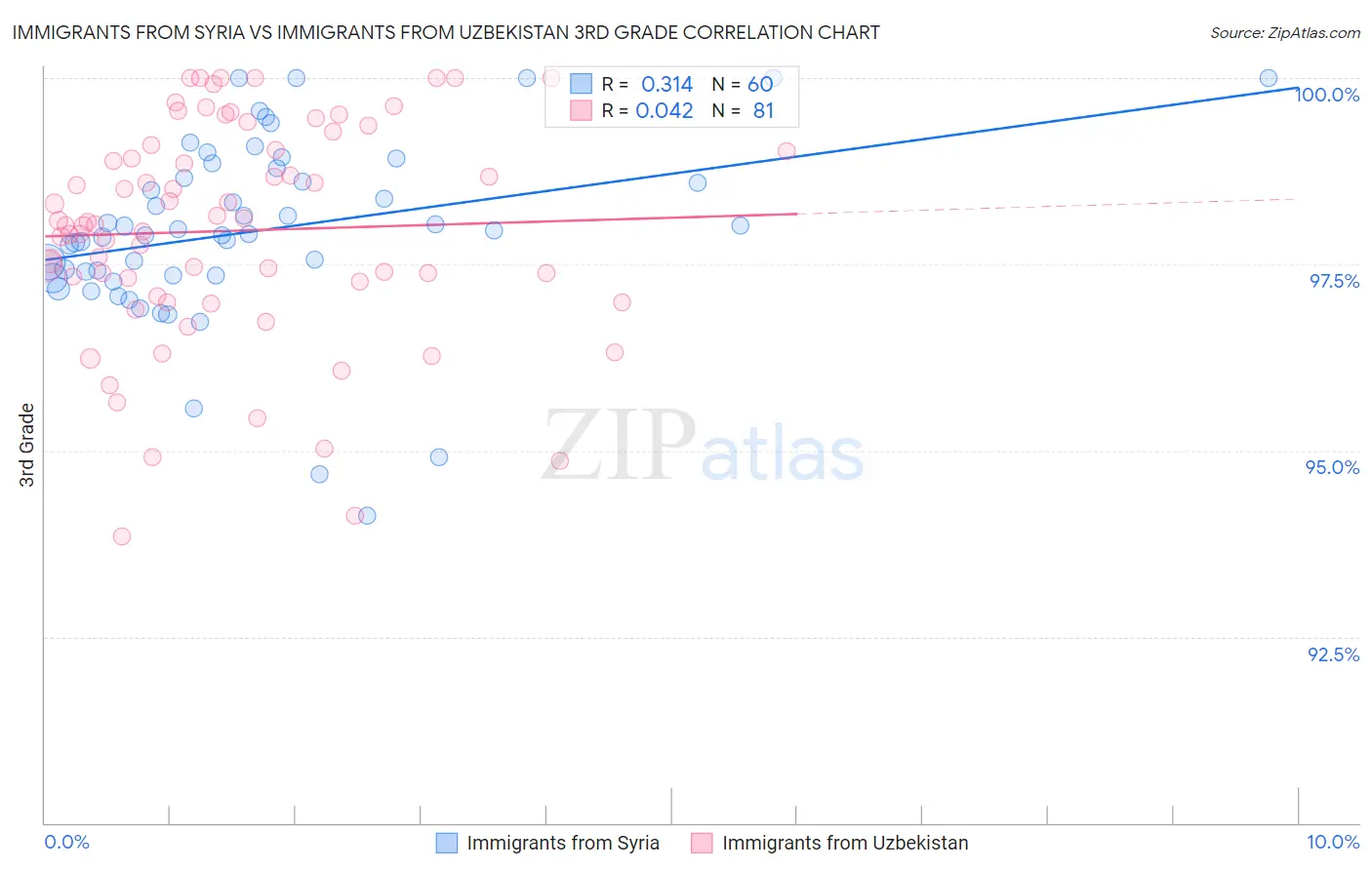 Immigrants from Syria vs Immigrants from Uzbekistan 3rd Grade