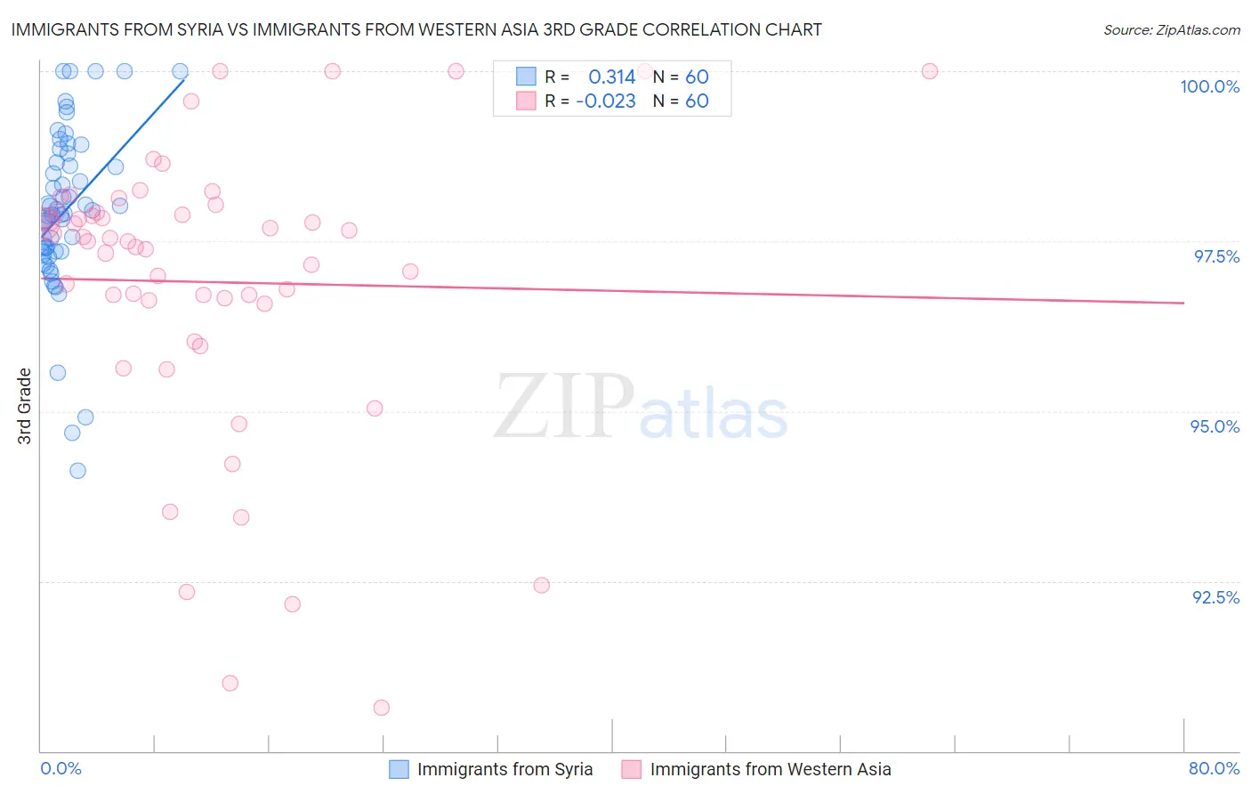 Immigrants from Syria vs Immigrants from Western Asia 3rd Grade