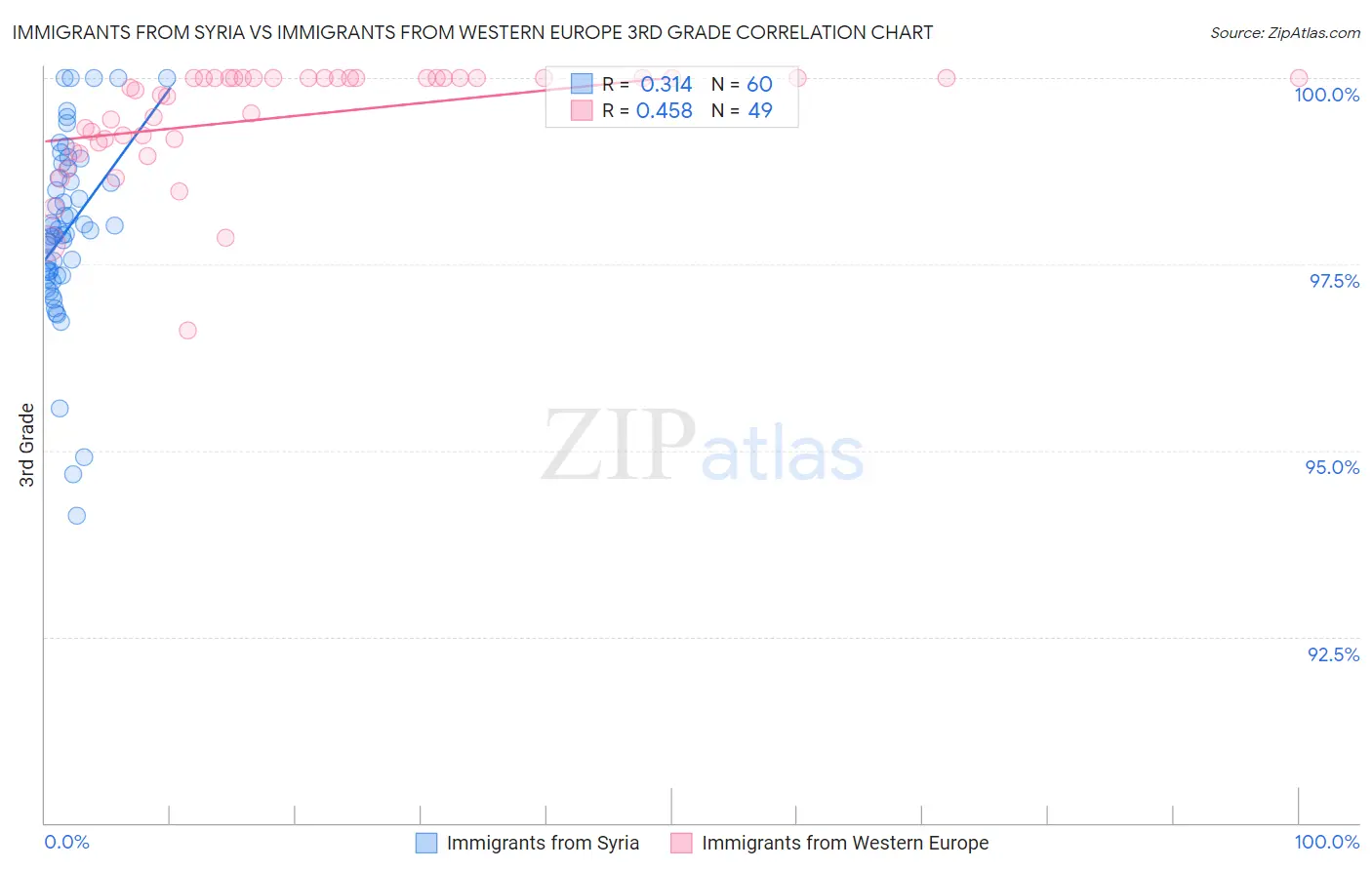Immigrants from Syria vs Immigrants from Western Europe 3rd Grade