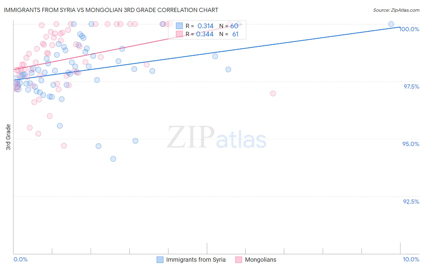 Immigrants from Syria vs Mongolian 3rd Grade
