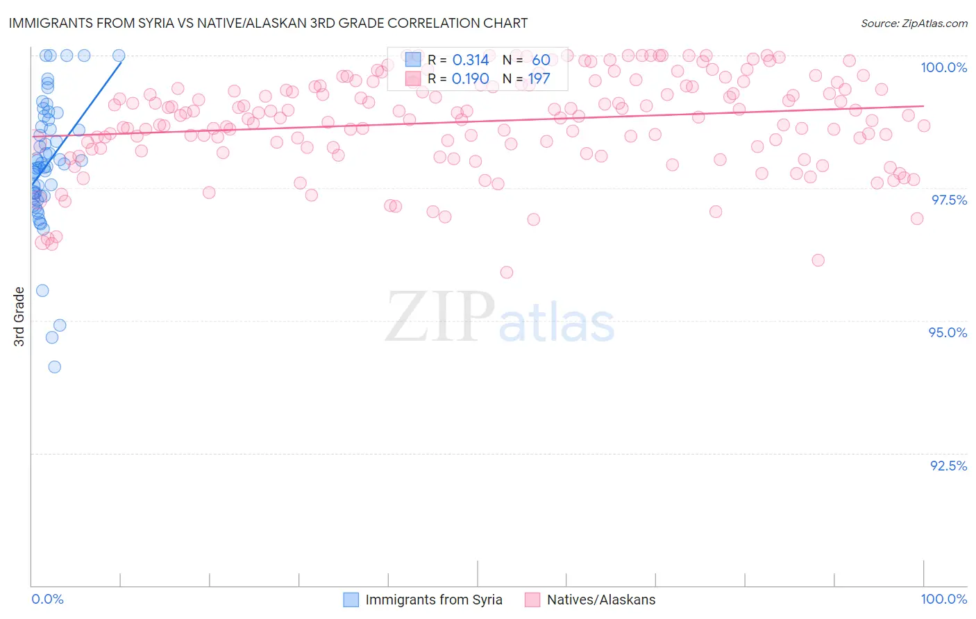 Immigrants from Syria vs Native/Alaskan 3rd Grade