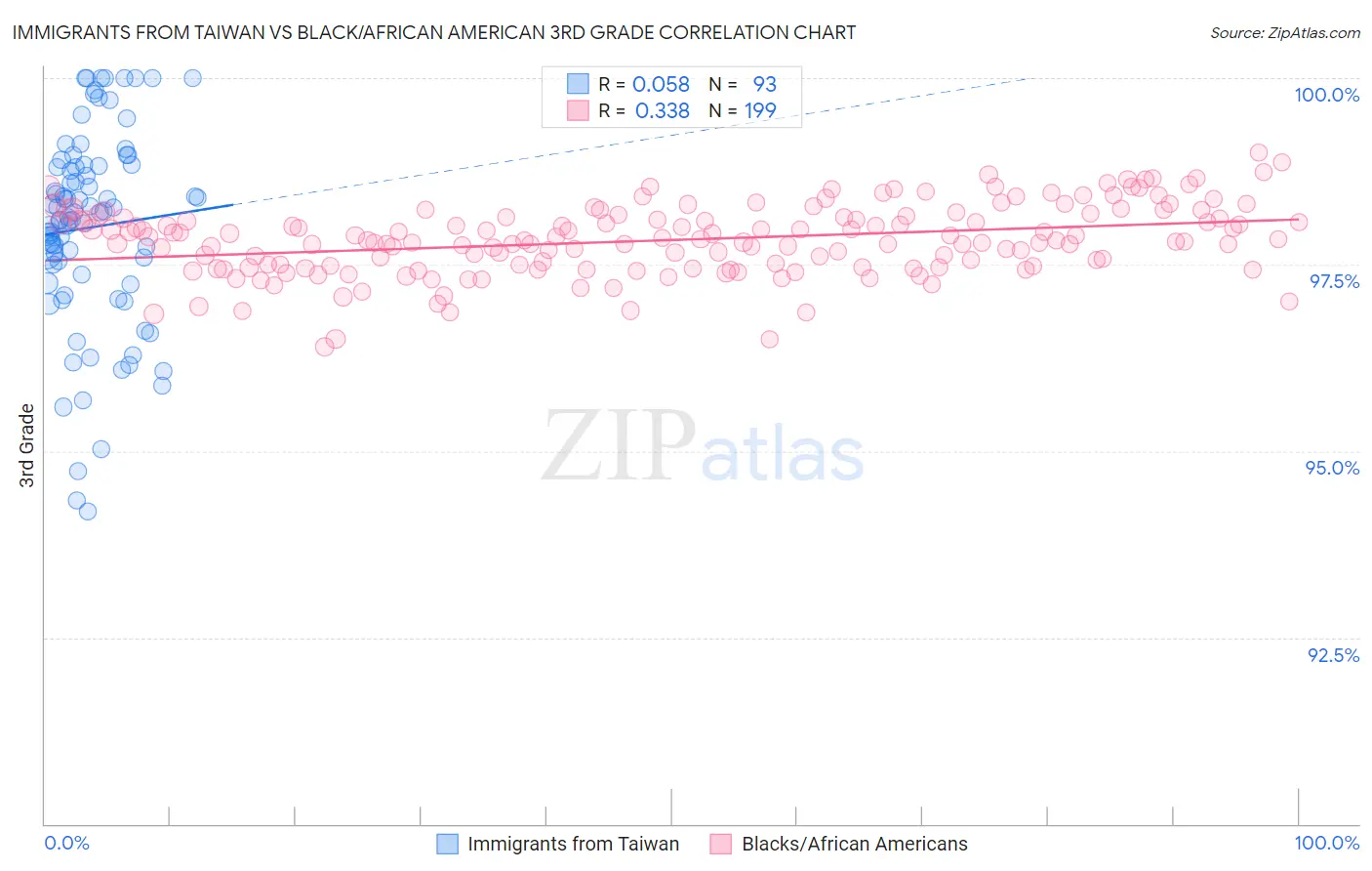 Immigrants from Taiwan vs Black/African American 3rd Grade