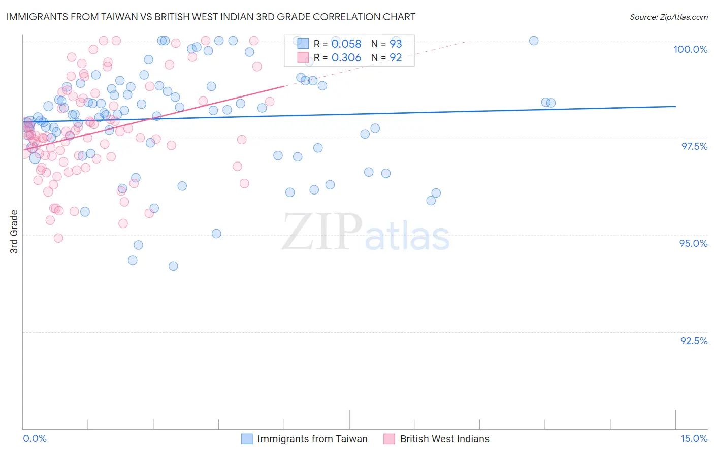 Immigrants from Taiwan vs British West Indian 3rd Grade