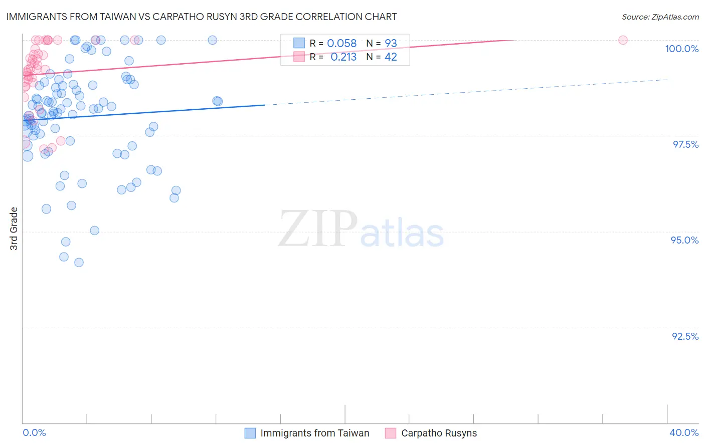 Immigrants from Taiwan vs Carpatho Rusyn 3rd Grade