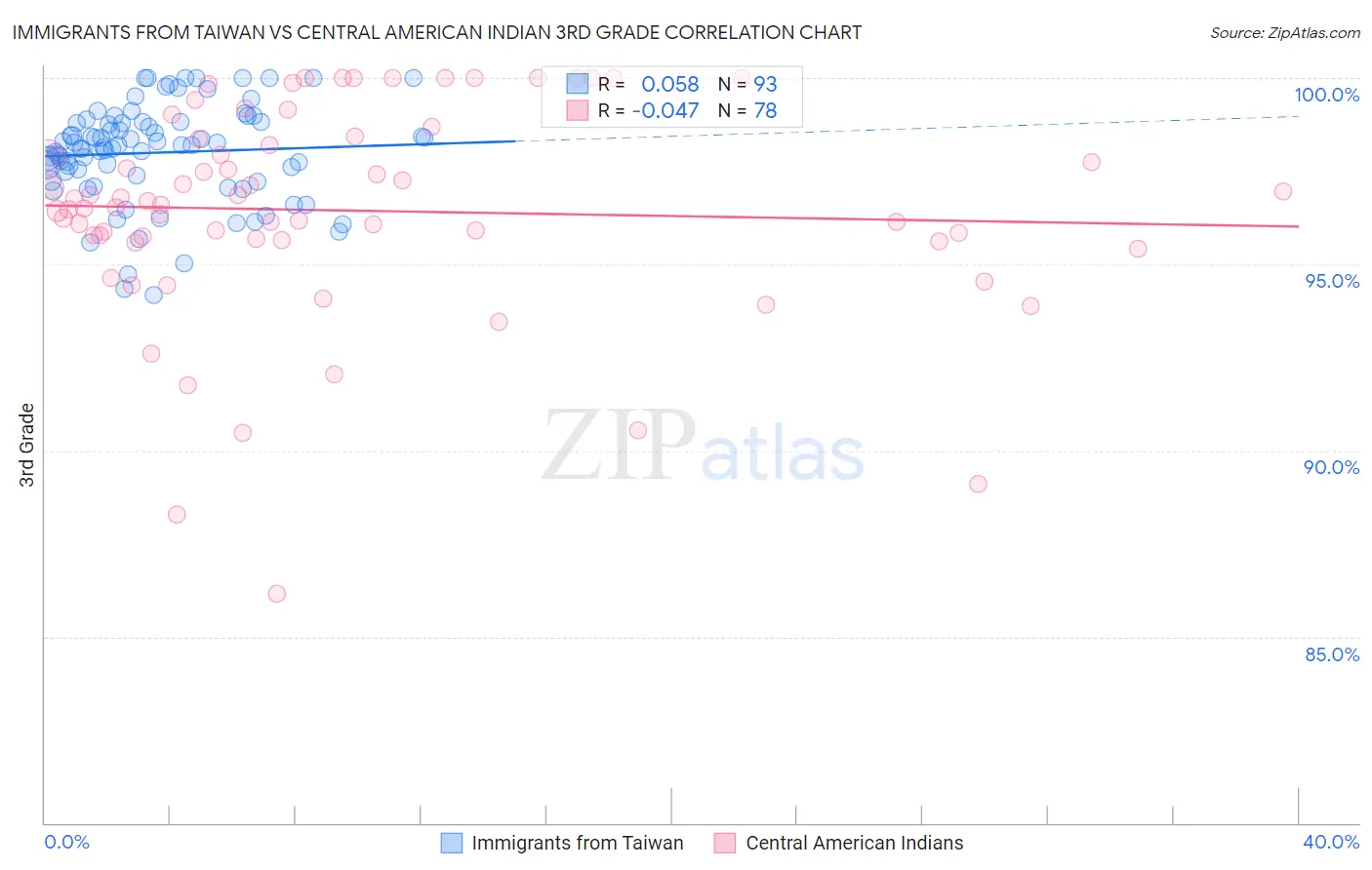 Immigrants from Taiwan vs Central American Indian 3rd Grade