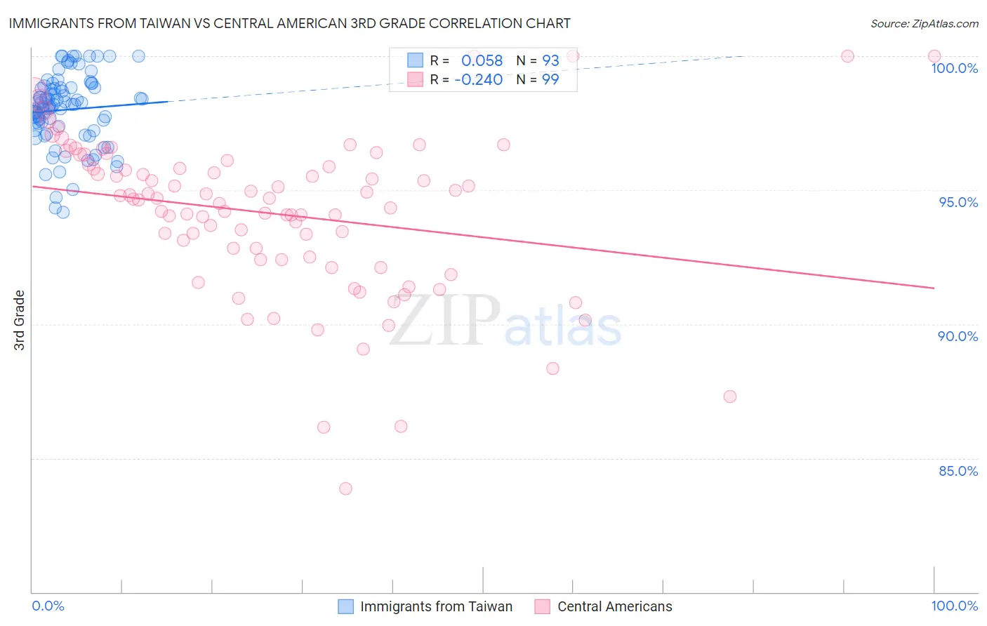 Immigrants from Taiwan vs Central American 3rd Grade