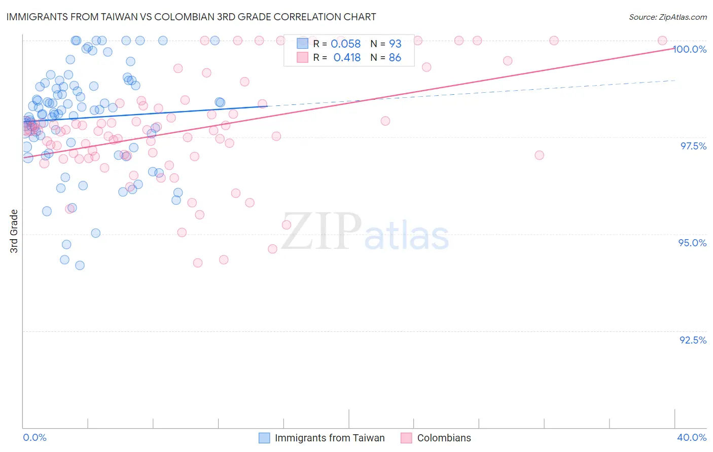Immigrants from Taiwan vs Colombian 3rd Grade