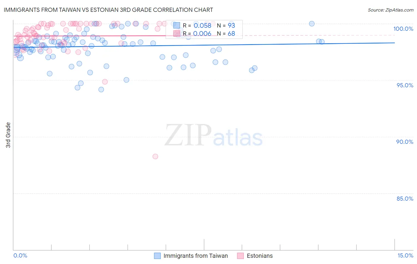 Immigrants from Taiwan vs Estonian 3rd Grade