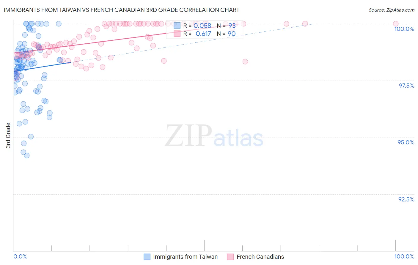 Immigrants from Taiwan vs French Canadian 3rd Grade