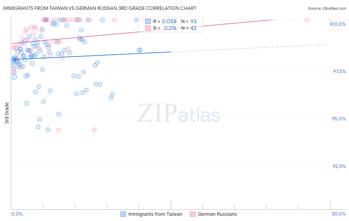 Immigrants from Taiwan vs German Russian 3rd Grade