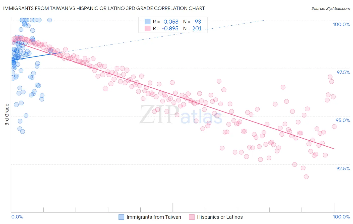 Immigrants from Taiwan vs Hispanic or Latino 3rd Grade