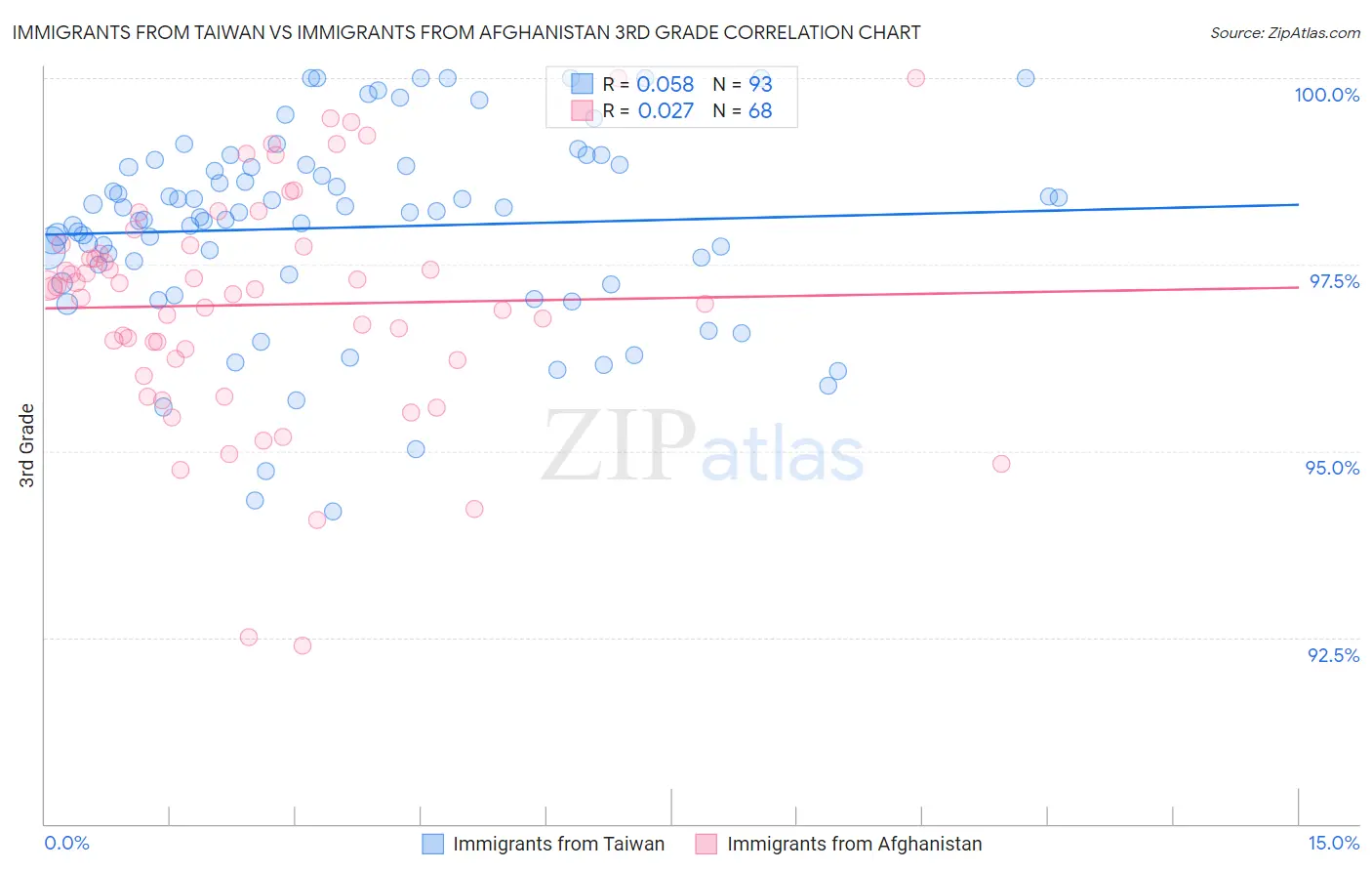 Immigrants from Taiwan vs Immigrants from Afghanistan 3rd Grade